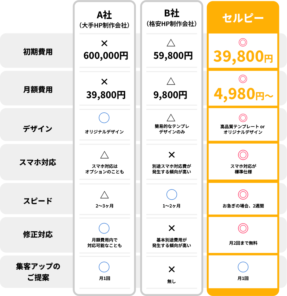 セルピーなら、高品質低価格のホームページを実現。